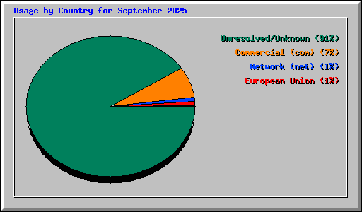 Usage by Country for September 2025