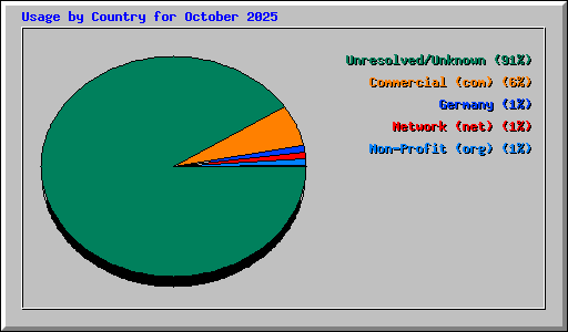 Usage by Country for October 2025