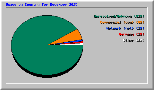 Usage by Country for December 2025