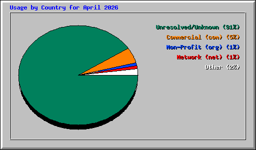 Usage by Country for April 2026