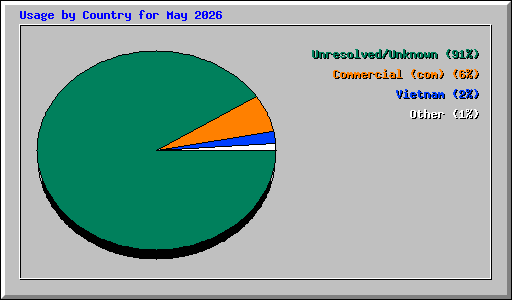 Usage by Country for May 2026