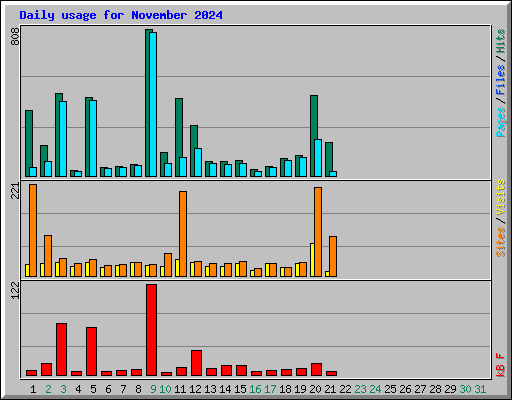 Daily usage for November 2024