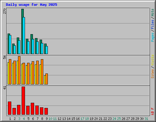 Daily usage for May 2025