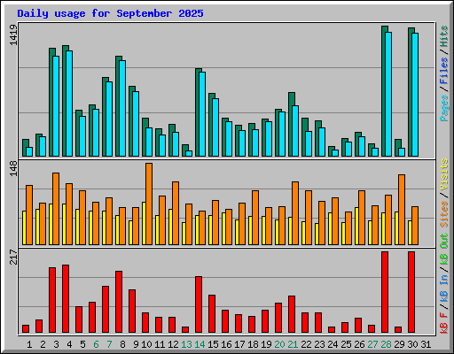 Daily usage for September 2025