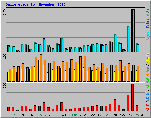 Daily usage for November 2025