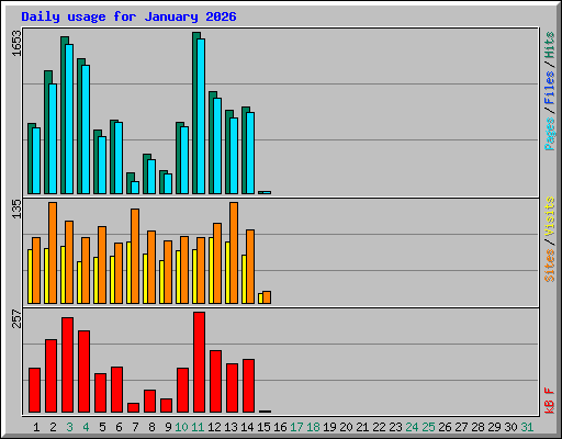 Daily usage for January 2026
