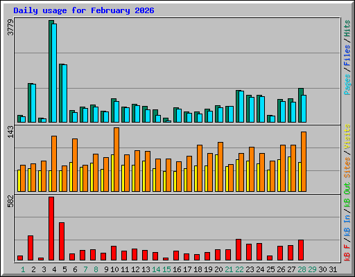 Daily usage for February 2026