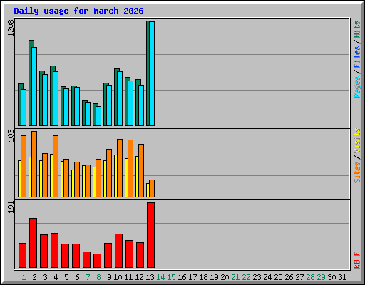 Daily usage for March 2026