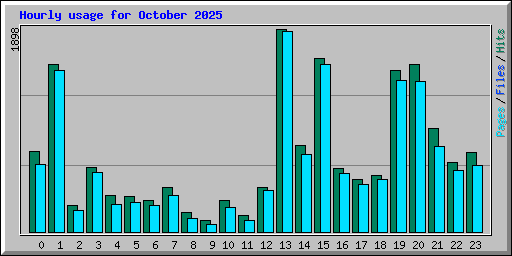 Hourly usage for October 2025