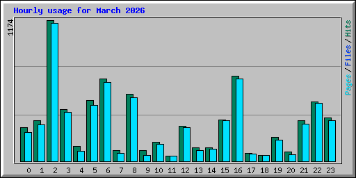Hourly usage for March 2026