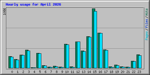Hourly usage for April 2026