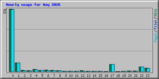 Hourly usage for May 2026