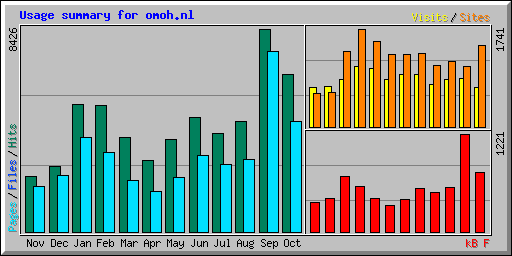 Usage summary for omoh.nl